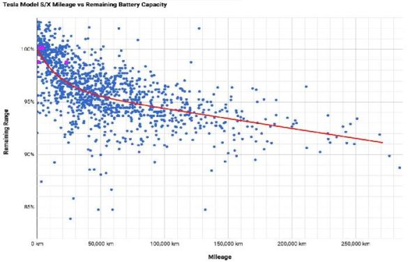 How Long Does Tesla Battery Life Last Tesla Guarantees 70 Capacity