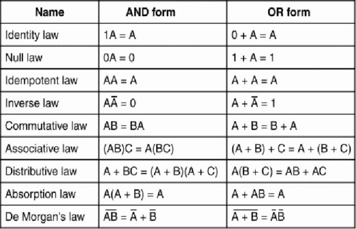 In Boolean Algebra The Bar Sign Indicates – What?